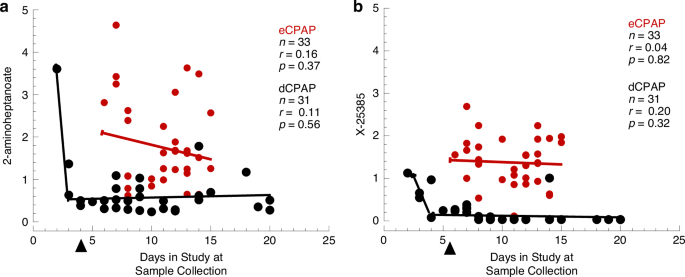 Fig. 3: Time course of levels for 2 differential metabolites in eCPAP and dCPAP infants.
