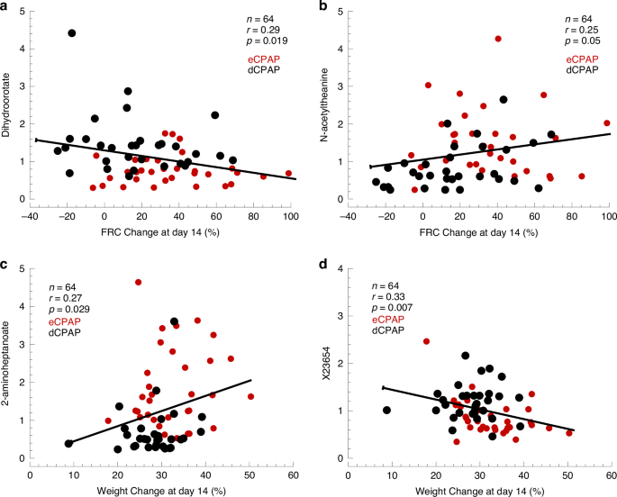 Fig. 4: Relationship by linear regression between change in FRC and in weight gain vs levels of four differential metabolites.