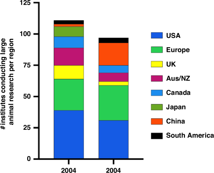 Fig. 2: The number of research institutes undertaking large animal (piglet, sheep or non-human primate) original research in 2004 versus 2024.