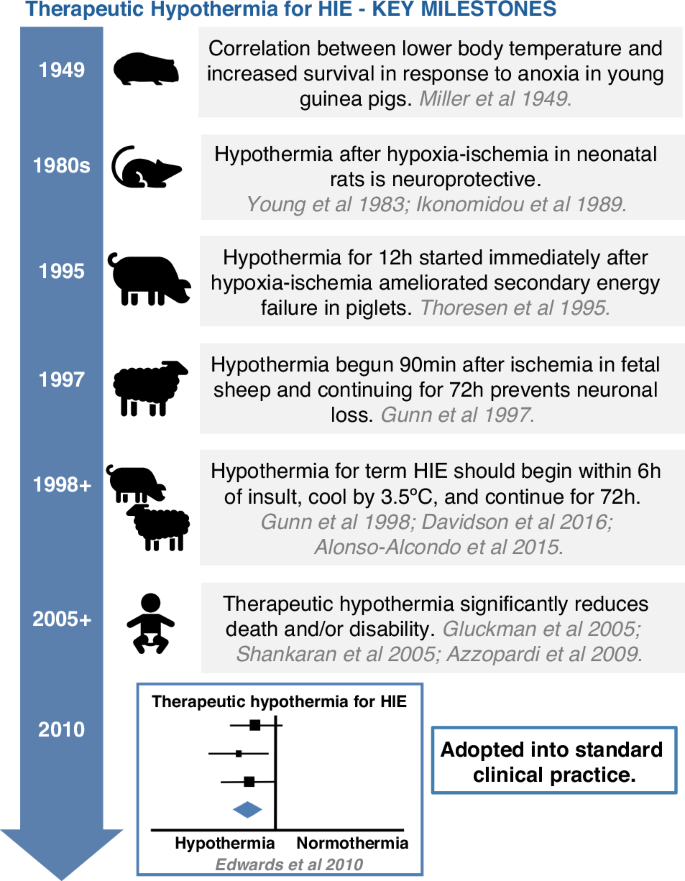 Fig. 3: Key milestones that advanced therapeutic hypothermia as a neuroprotective treatment for term infants with hypoxic ischemic encephalopathy (HIE).