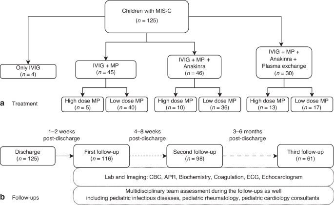 Fig. 1: Treatment-based study flow and follow-up after discharge in MIS-C.