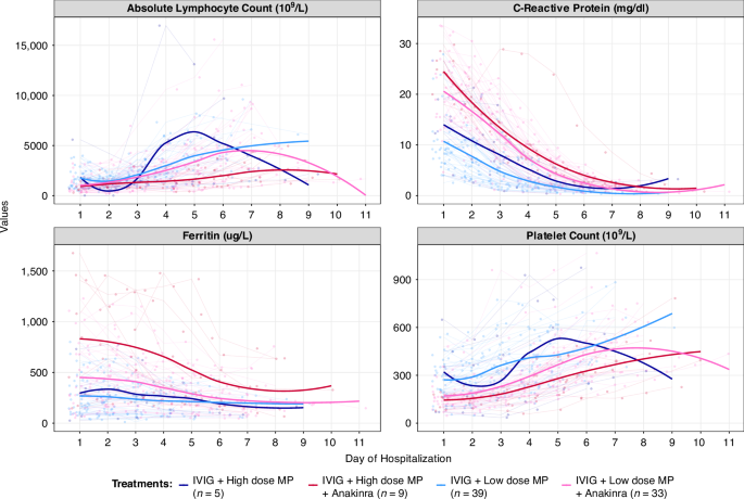 Fig. 2: Daily trends in inflammatory and hematologic parameters in MIS-C patients receiving different immunomodulatory regimens.