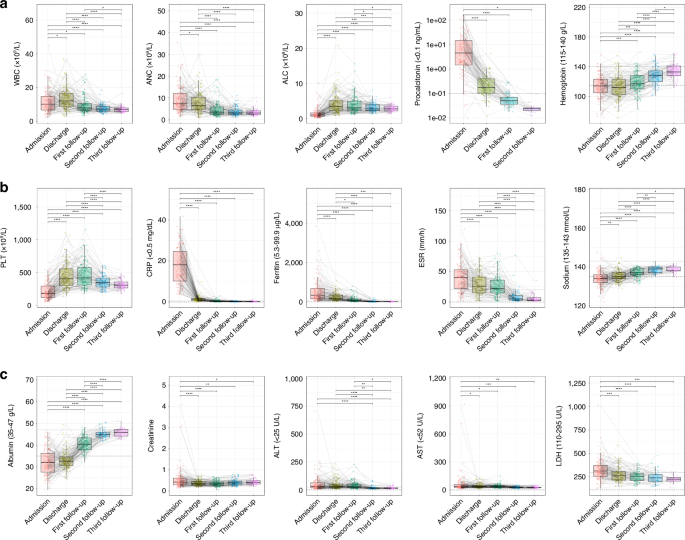 Fig. 4: Longitudinal monitoring of laboratory markers with pairwise statistical comparisons.