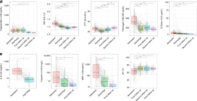 Fig. 4: Longitudinal monitoring of laboratory markers with pairwise statistical comparisons.