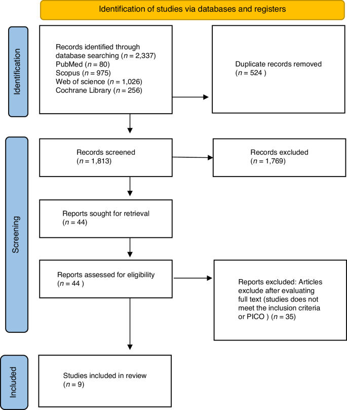 Fig. 1: PRISMA flow chart of study selection.