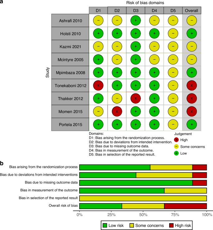Fig. 2: Risk of bias assessment.