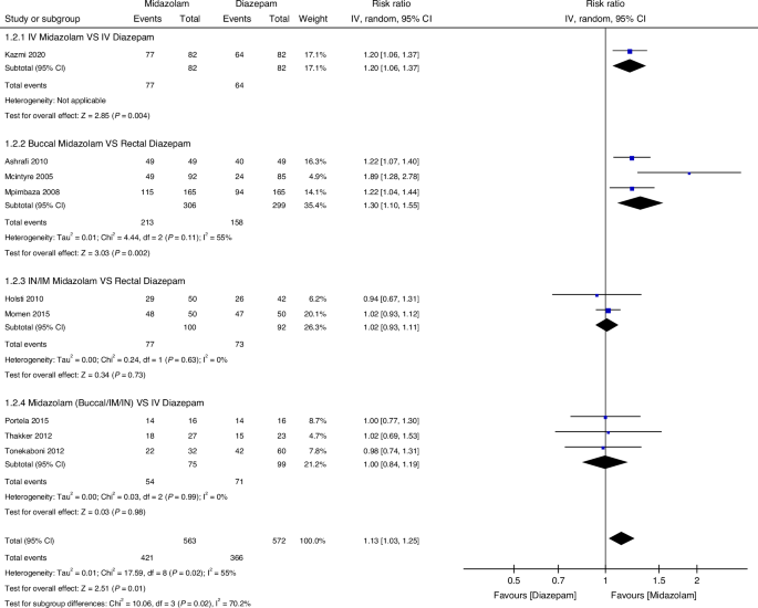 Fig. 3: Therapeutic success rate of midazolam and diazepam sub-grouped by route.