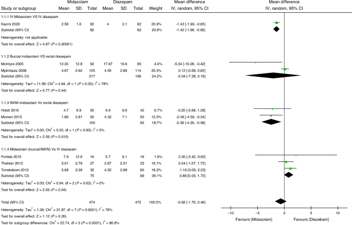 Fig. 4: Time to seizure termination (minutes) of Midazolam and Diazepam by route.