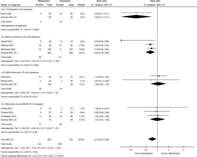 Fig. 5: Treatment failure rate of midazolam and diazepam sub-grouped by Route of administration.