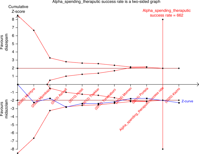 Fig. 7: Trial sequential analysis midazolam and diazepam therapeutic effect.