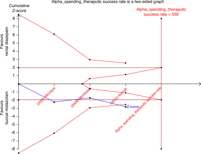 Fig. 8: Trial sequential analysis of Buccal Midazolam and Rectal Diazepam Therapeutic effect.