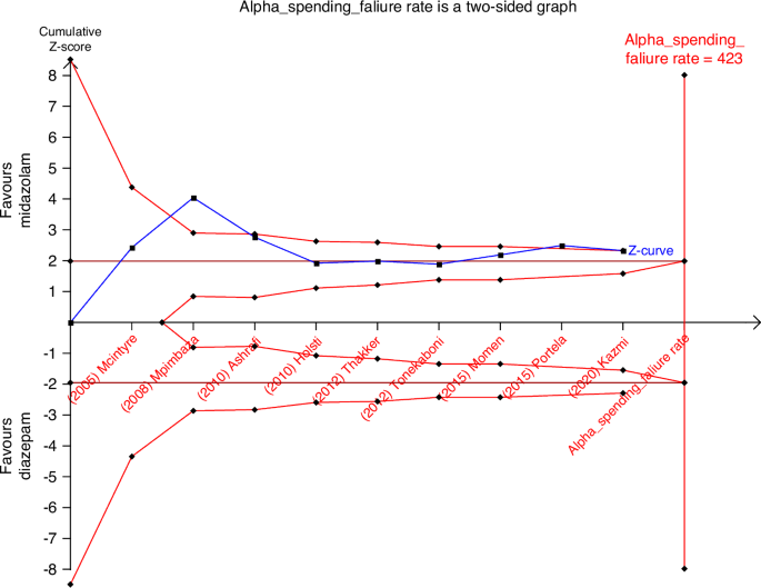 Fig. 9: Trial sequential analysis of midazolam and diazepam failure rate.