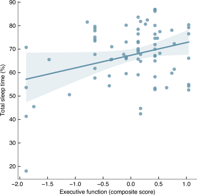 Fig. 3: Simple Regression Plot of percentage Total Sleep Time in relation to Executive Function composite score.
