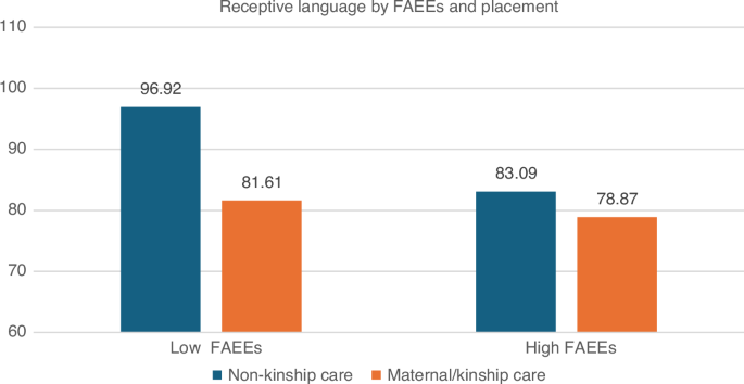 Fig. 1: Receptive language by level of FAEEs and placement type at ages 10 and 12.