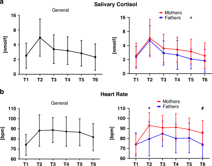 Fig. 2: Physical stress of overall parents and sex differences.