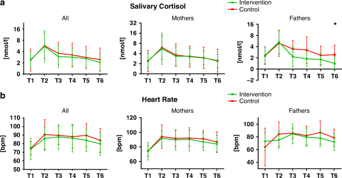 Fig. 3: Physical stress compared by groups.