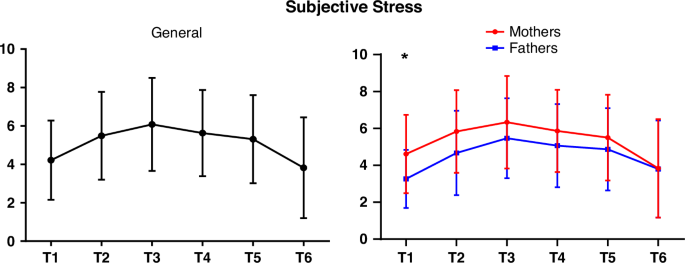 Fig. 4: Subjective stress of overall parents and sex differences.