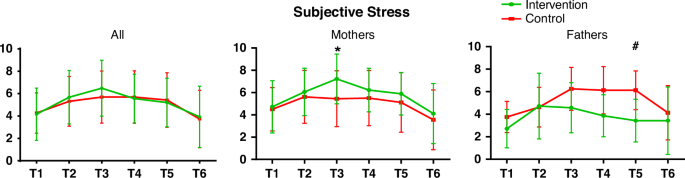 Fig. 5: Subjective stress compared by groups.