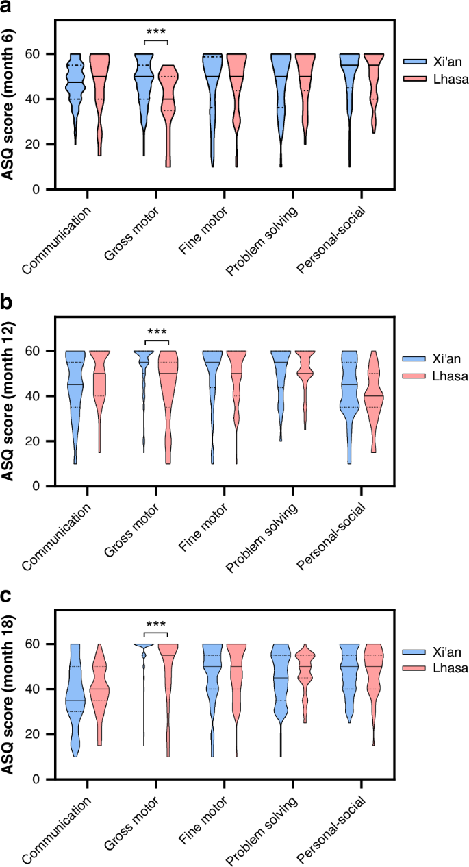 Fig. 2: ASQ-3 neurodevelopmental scores in the low-altitude and high-altitude groups at months 6/12/18.
