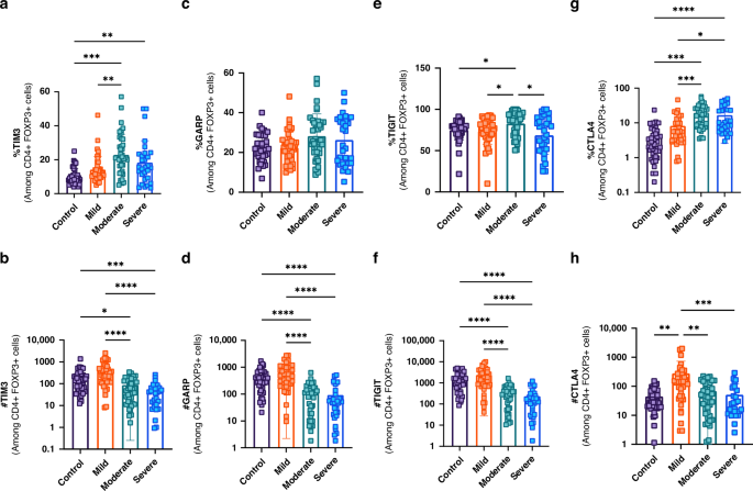 Fig. 2: Expression of immune checkpoint markers TIM-3, GARP, TIGIT, and CTLA-4 on CD4+FOXP3+ (Treg) T cells in bronchiolitis severity groups.