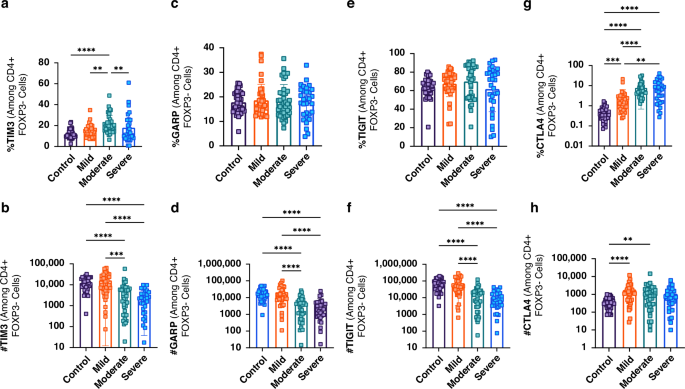 Fig. 3: Altered expression of immune checkpoint molecules TIM-3, GARP, TIGIT, and CTLA-4 on CD4+FOXP3– (non-Treg) T cells in bronchiolitis severity groups.