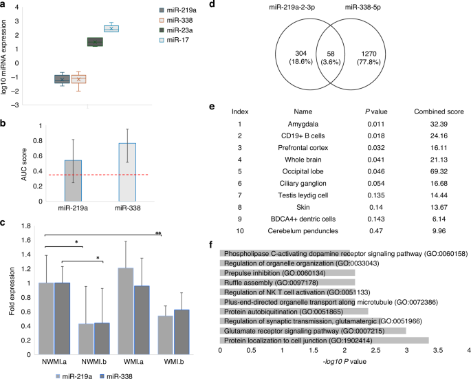 Fig. 2: Oligodendrocyte miRNAs miR-219a and miR-338 exhibit low plasma expression and poor diagnostic utility in preterm white matter injury.