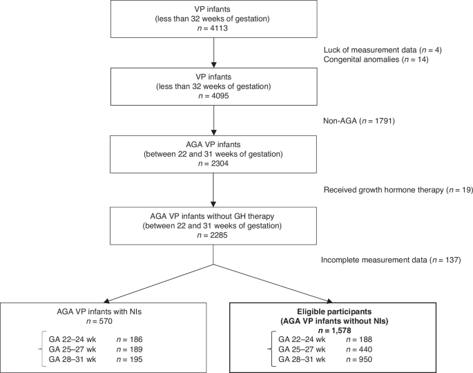 Fig. 1: Flow chart illustrating the selection of study participants.