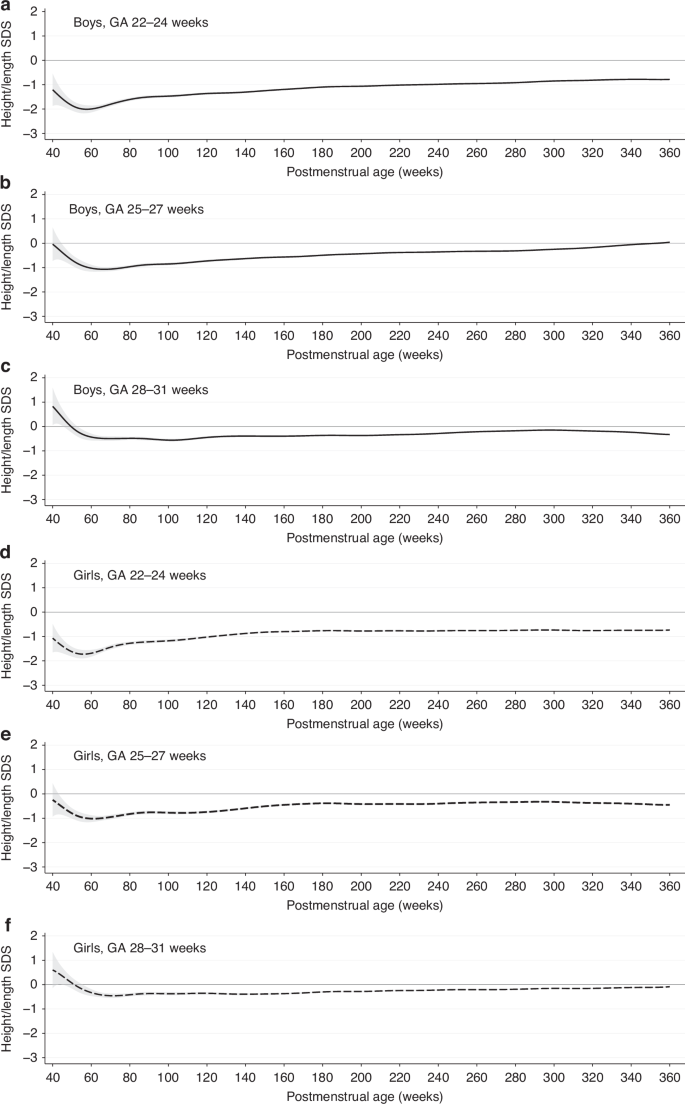 Fig. 2: Height/length SDS trajectories by sex and gestational age group from 40 to 360 weeks postmenstrual age.