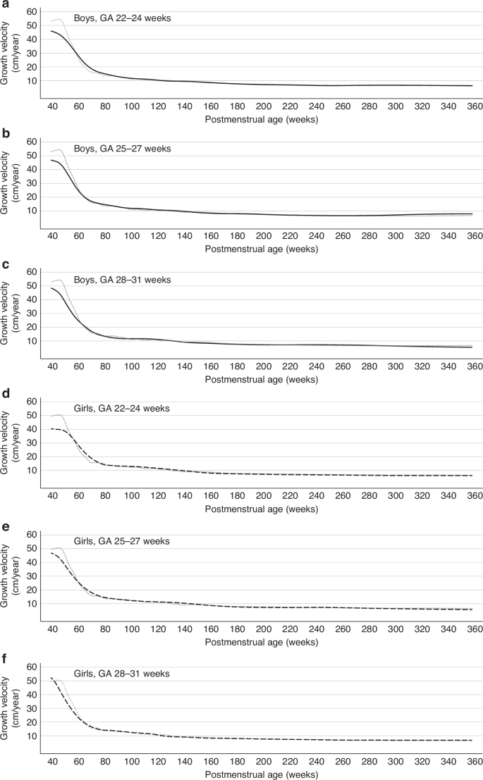Fig. 3: Growth velocity of height/length trajectories by sex and gestational age group from 40 to 360 weeks postmenstrual age, compared with that of the standard population.
