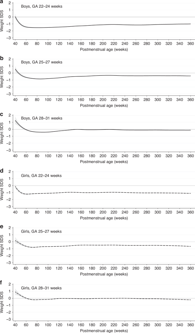 Fig. 4: Weight SDS trajectories by sex and gestational age group from 40 to 360 weeks postmenstrual age.