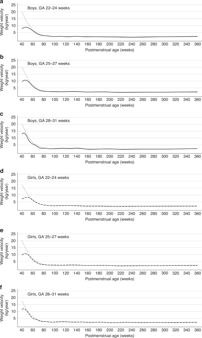 Fig. 5: Growth velocity of weight trajectories by sex and gestational age group from 40 to 360 weeks postmenstrual age, compared with that of the standard population.