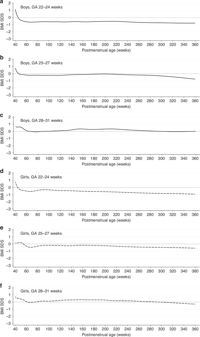 Fig. 6: BMI-SDS trajectories by sex and gestational age group from 40 to 360 weeks postmenstrual age.