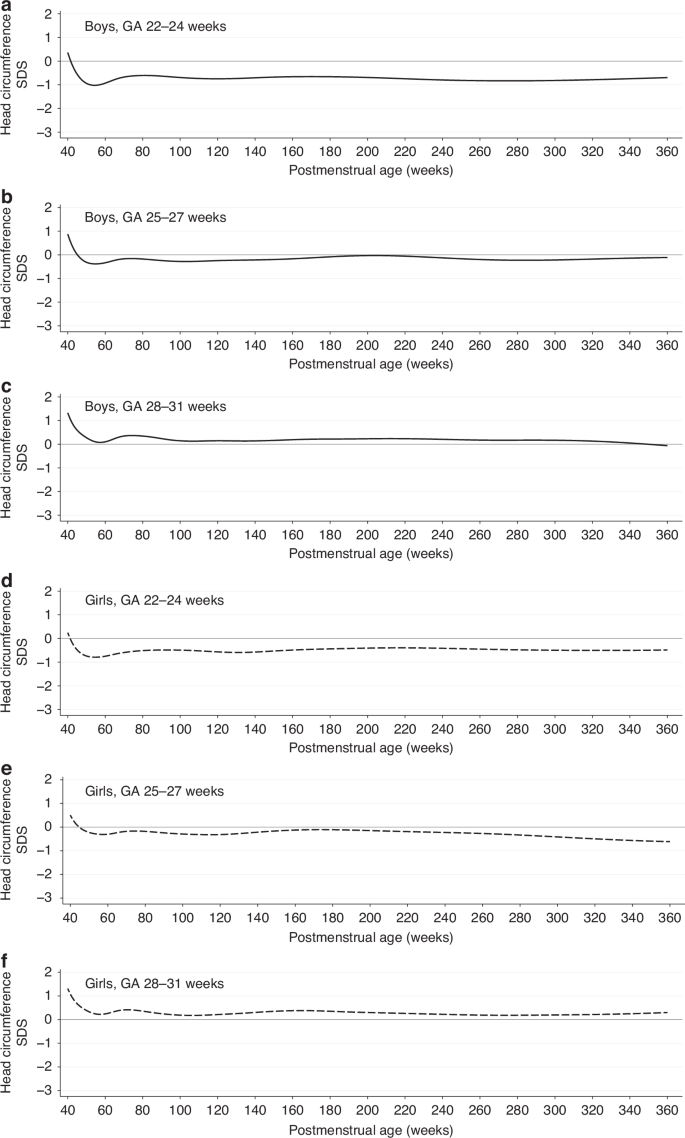 Fig. 7: Head circumference SDS trajectories by sex and gestational age group from 40 to 360 weeks postmenstrual age.