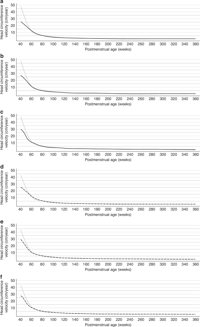Fig. 8: Growth velocity of head circumference trajectories by sex and gestational age group from 40 to 360 weeks postmenstrual age, compared with that of the standard population.