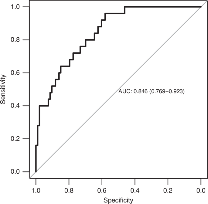 Fig. 1: Combined optimized receiver operating characteristic (ROC) curve for baseline C-reactive protein (CRP) and procalcitonin (PCT) levels in diagnosing sepsis on days 0 and 1, adjusted for study site.