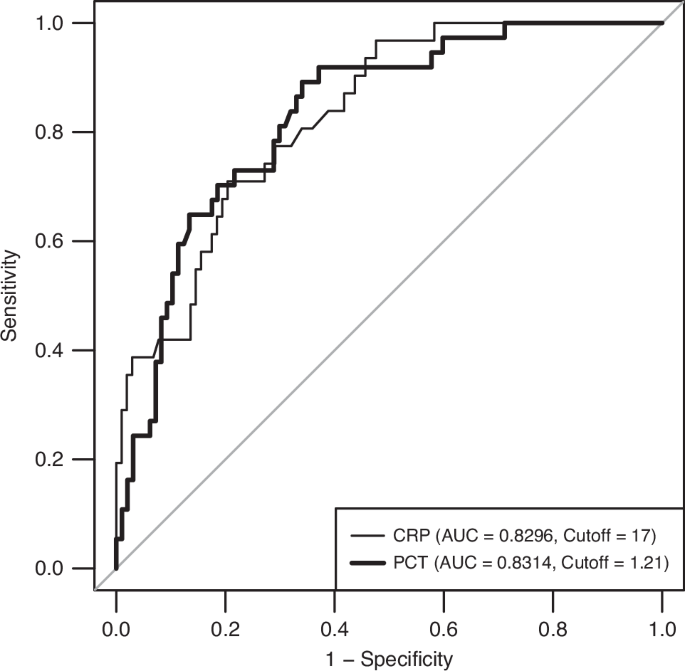 Fig. 2: Individual optimized receiver operating characteristic (ROC) curves for baseline C-reactive protein (CRP) and procalcitonin (PCT) levels in diagnosing sepsis on days 0 and day 1.