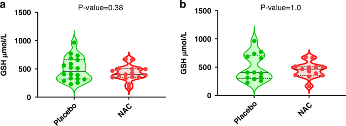 what is the difference between nac and glutathione Antenatal N-acetylcysteine supplementation in pregnant women with impending  preterm birth: a prospective randomized placebo-controlled trial