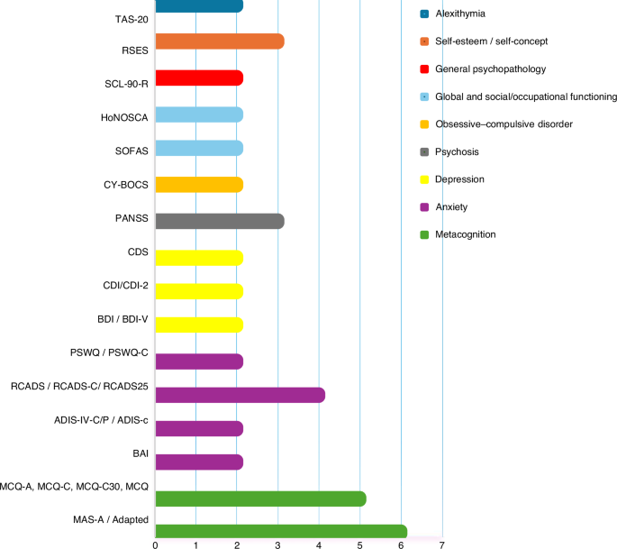 Fig. 4: Summary of assessment tools by outcome domain.