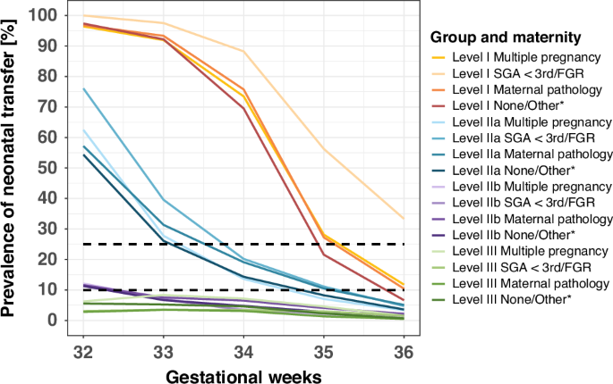 Fig. 2: Prevalence of early neonatal transfers or death within 48 h among moderate and late preterm infants by gestational age, level of care, and risk factors.