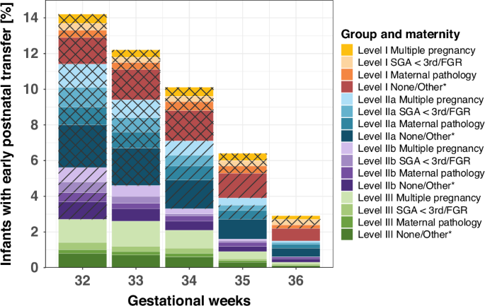 Fig. 3: The contribution of each clinical sub-group by level of care to early neonatal transfer and deaths rates for each week of gestational age.