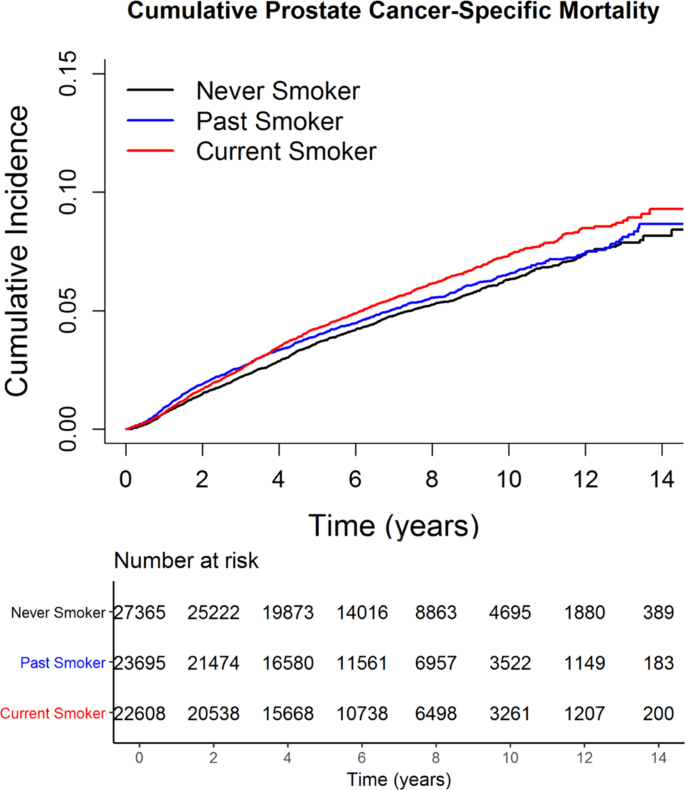 Tobacco smoking and death from prostate cancer in US veterans | Prostate  Cancer and Prostatic Diseases