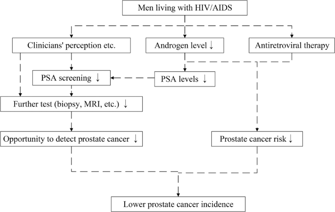 hiv positive and prostate cancer)