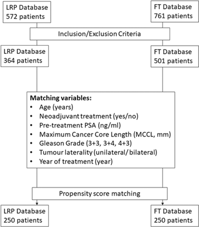 Focal therapy compared to radical prostatectomy for non-metastatic prostate  cancer: a propensity score-matched study | Prostate Cancer and Prostatic  Diseases