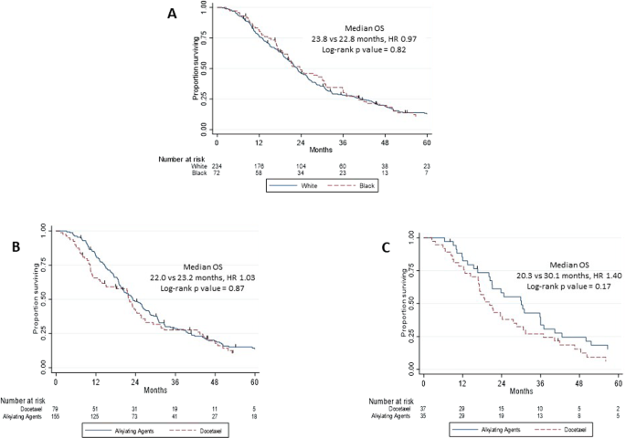 Overall survival of black and white men with metastatic  castration-resistant prostate cancer (mCRPC): a 20-year retrospective  analysis in the largest healthcare trust in England | Prostate Cancer and  Prostatic Diseases