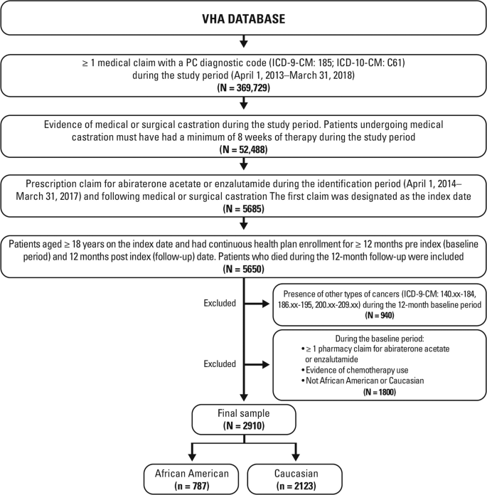 prostate cancer screen icd 10