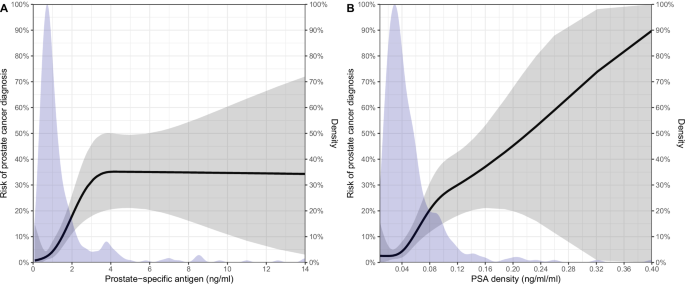 Prostate-specific antigen screening at low thresholds of men with ...