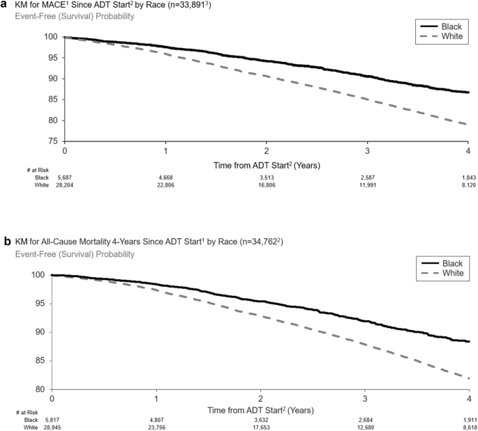 Fig. 2: Kaplan-Meier Curves for MACE and All-Cause Mortality 4-Years Since ADT Start by Race.