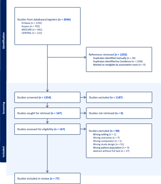 Fig. 1: PRISMA flow diagram for the systematic review.