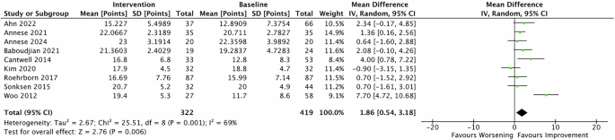 Fig. 5: IIEF 12 months after Urolift for BPH.
