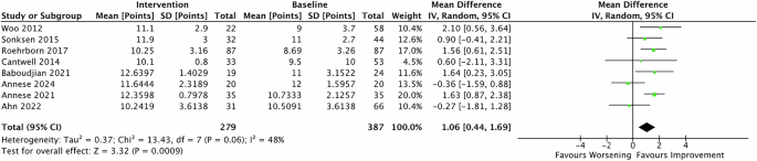 Fig. 6: MSHQ- EjD 12 months after Urolift for BPH.